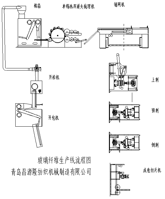 玻璃纖維針刺氈設備