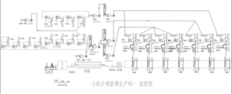 超寬型七機頭仿絲棉設備